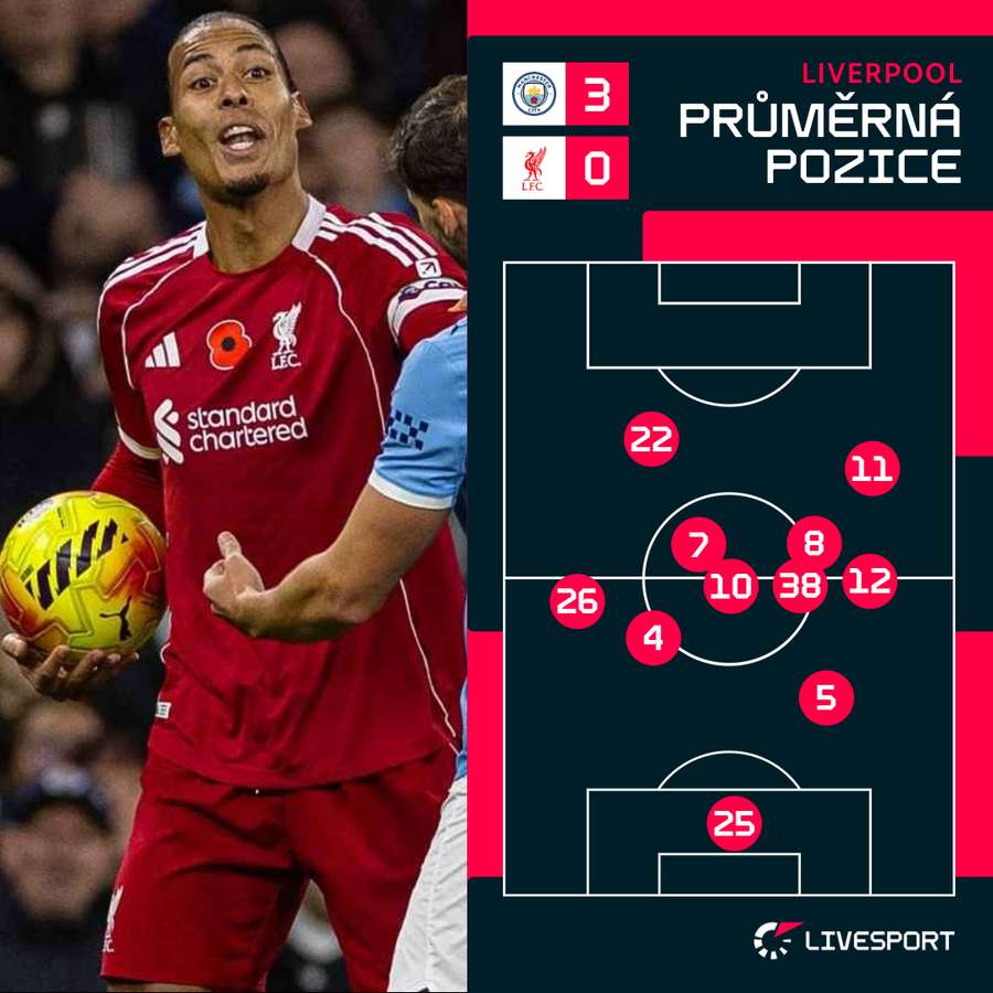 Průměrné postavení hráčů Liverpoolu v utkání. Průměrné postavení hráčů Liverpoolu v utkání.