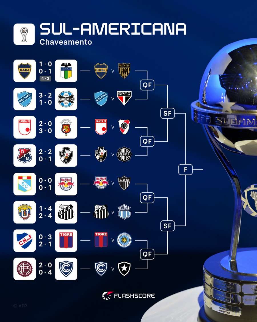O chaveamento completo das oitavas de final da Sul-Americana O chaveamento completo das oitavas de final da Sul-Americana