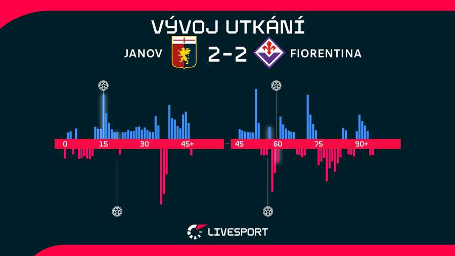 Vývoj utkání. Vývoj utkání.