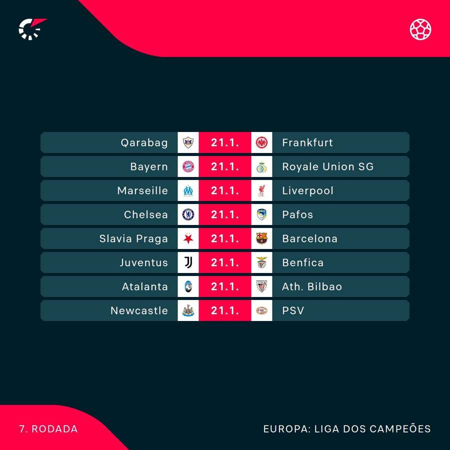 A conclusão da sétima rodada da Champions