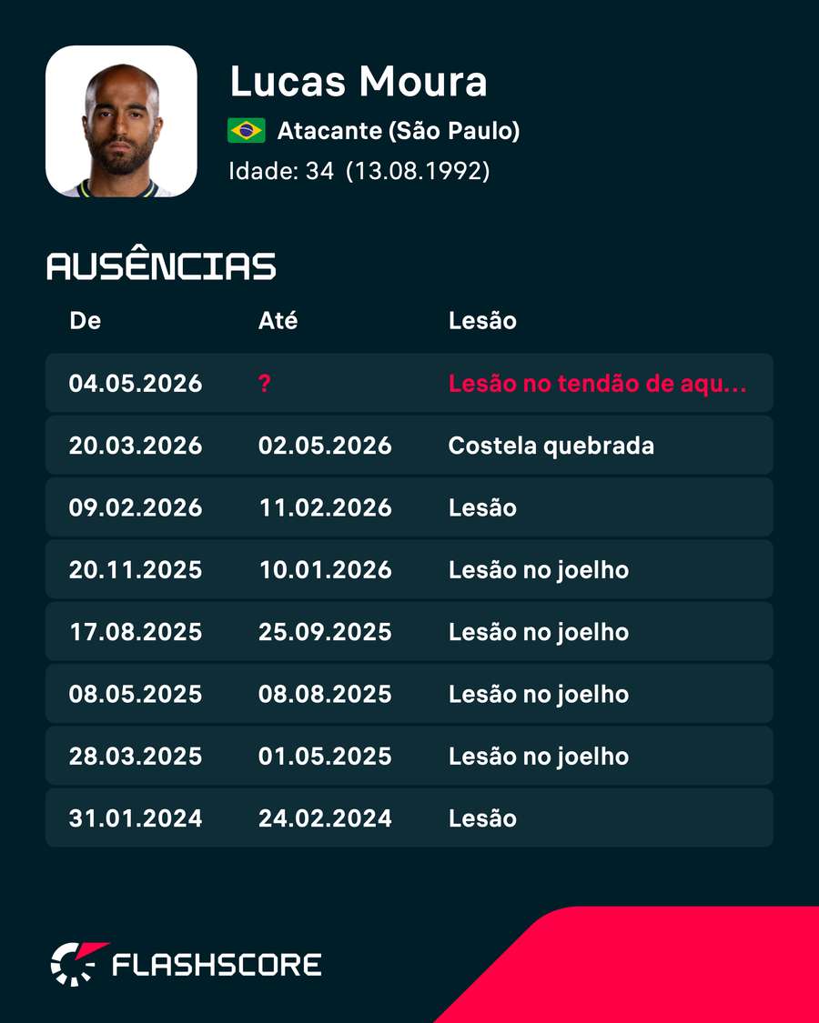 As ausências de Lucas Moura As ausências de Lucas Moura
