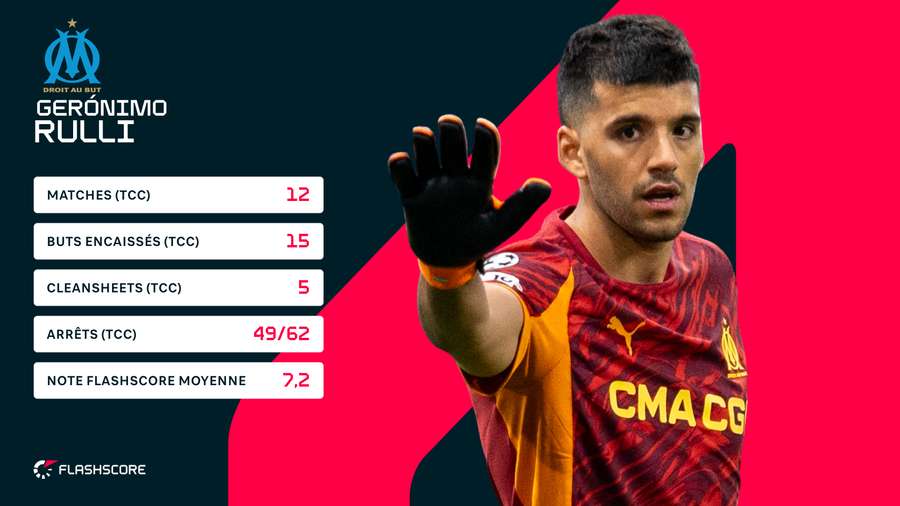 Les statistiques principales de Rulli cette saison Les statistiques principales de Rulli cette saison