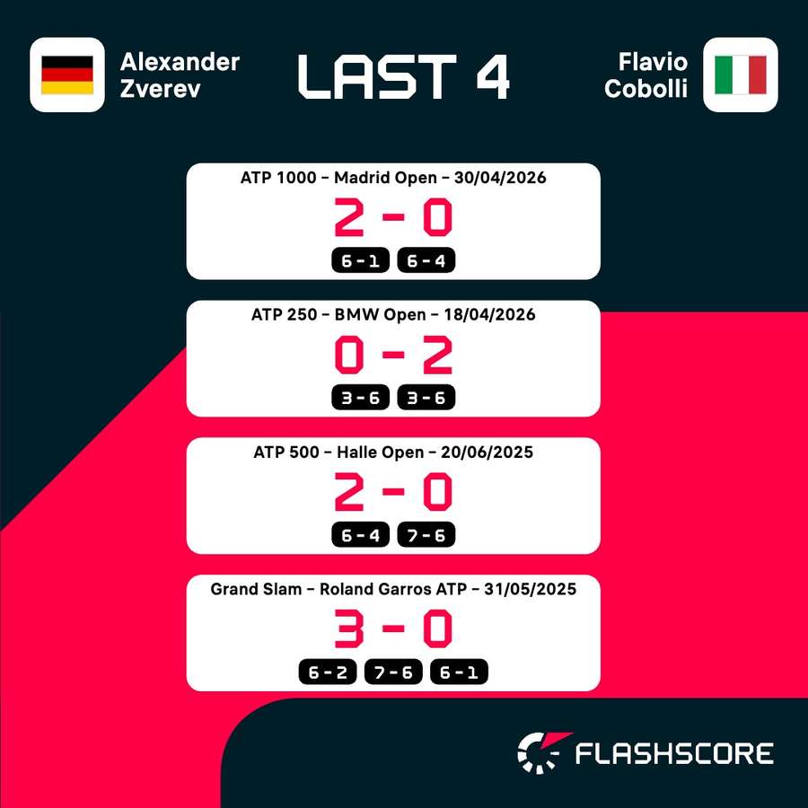 Zverev and Cobolli's last four meetings Zverev and Cobolli's last four meetings