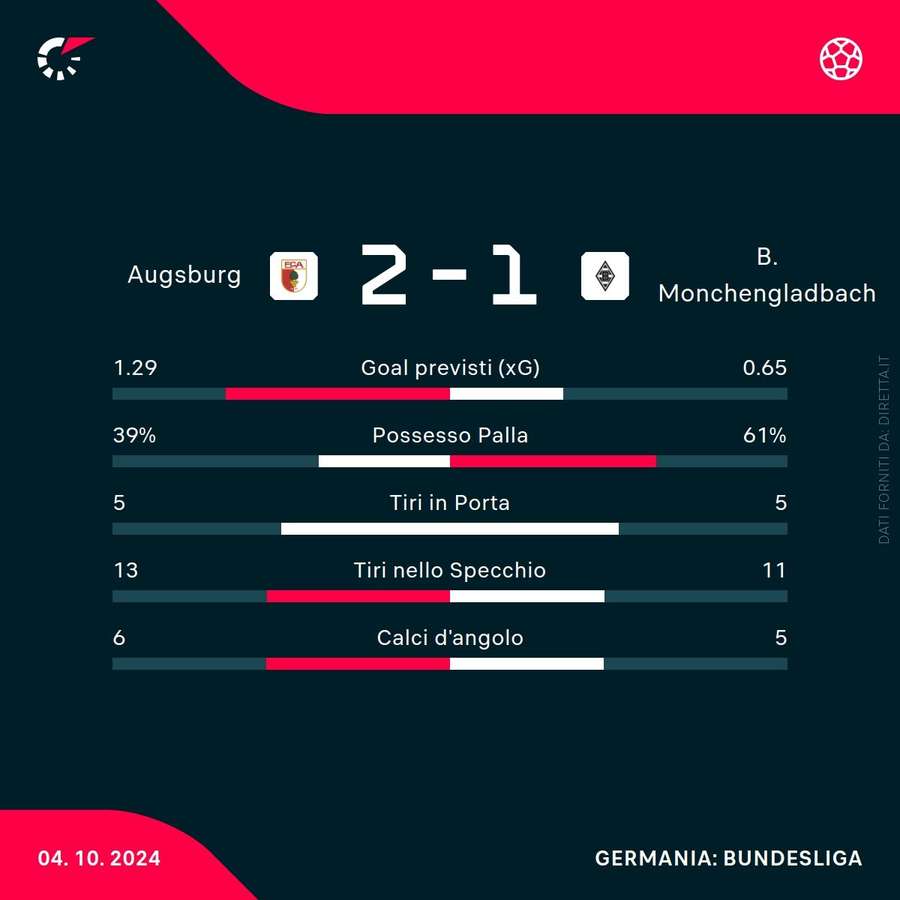 Le statistiche della partita