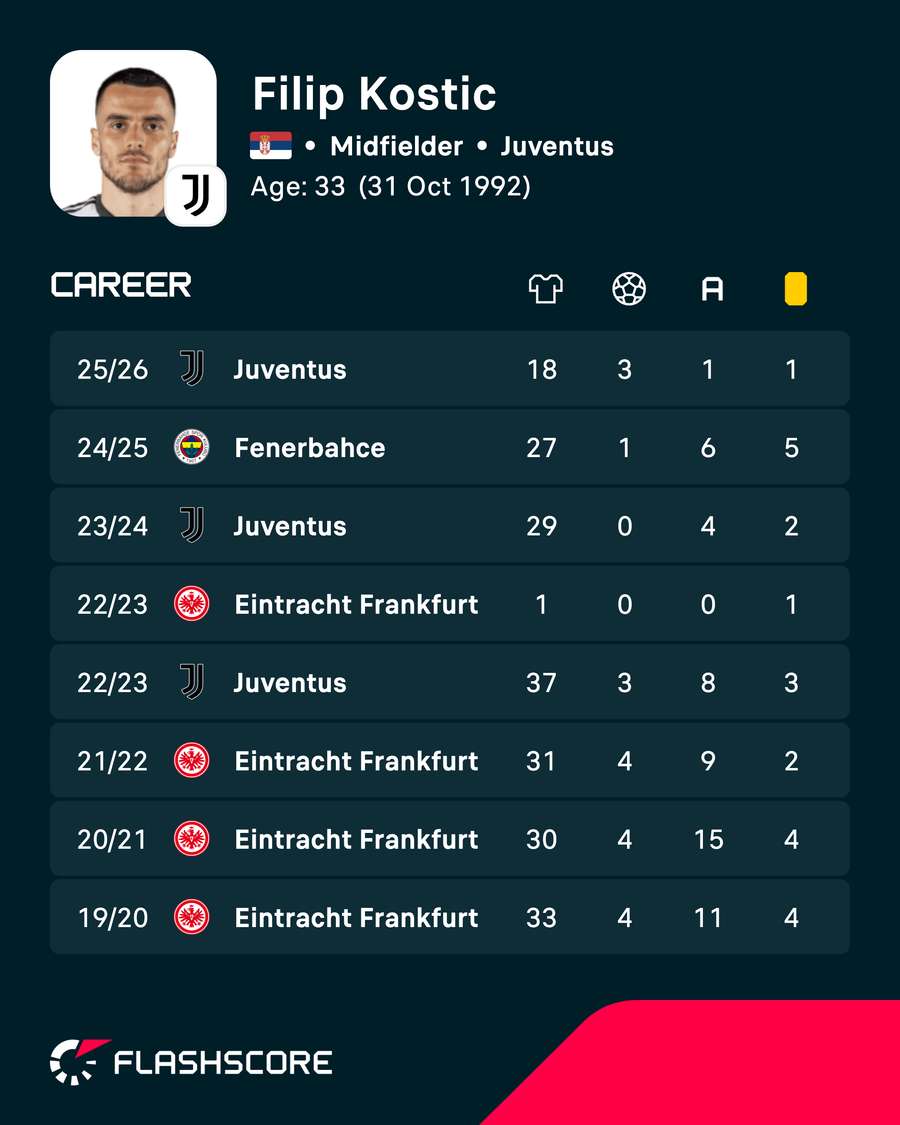 Filip Kostic's recent statistics Filip Kostic's recent statistics