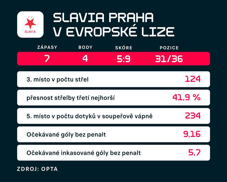 Vizitka Slavie v aktuálním ročníku Evropské ligy