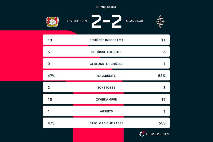 Die Statistiken vom 2:2 zwischen Leverkusen und Gladbach
