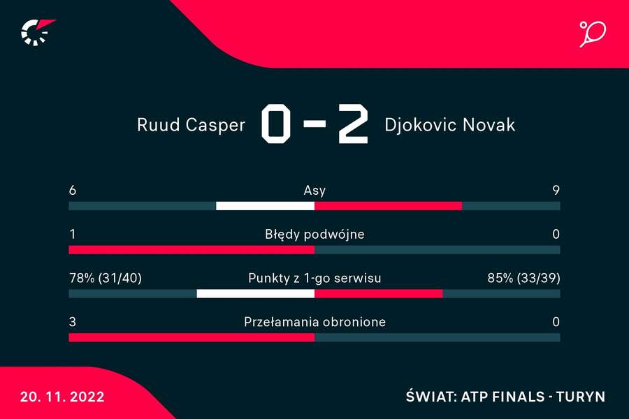 Novak Djokovic pokonał Caspera Ruuda