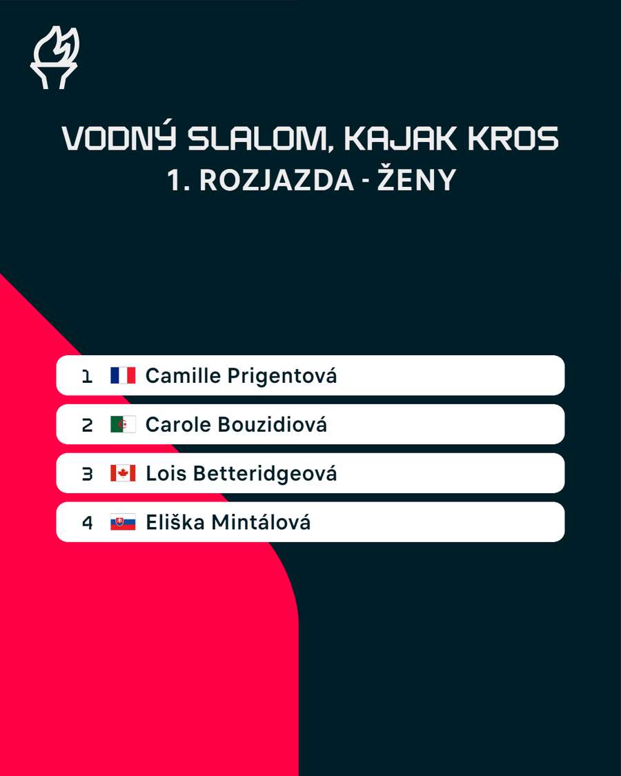 Výsledky 1. rozjazdy kajak krosu s Eliškou Mintálovou.