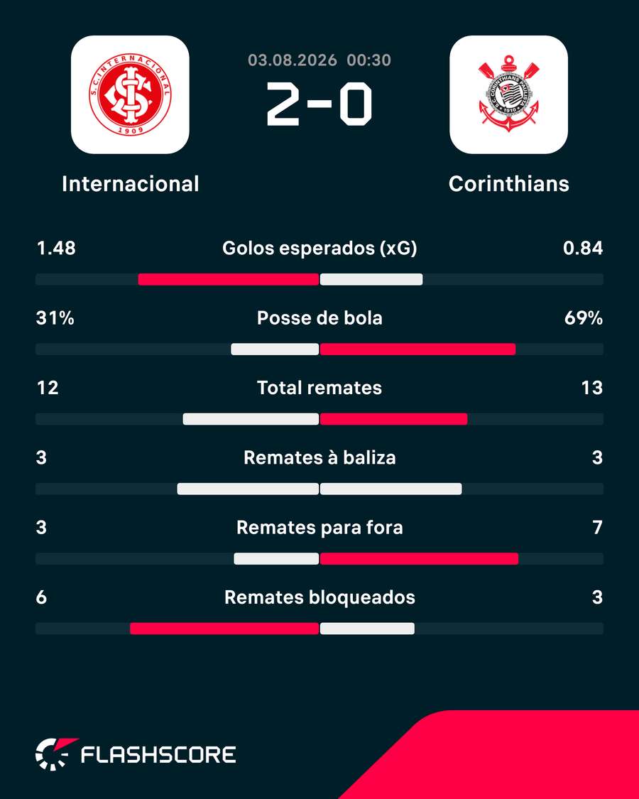 Estatísticas da partida
