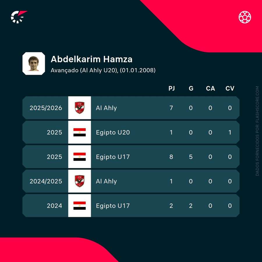 Os números de Hamza Abdelkarim Os números de Hamza Abdelkarim