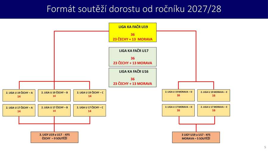 Nový formát nejvyšších dorosteneckých soutěží