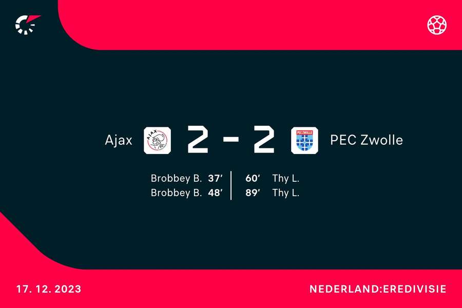 Goalgetters Ajax-PEC Zwolle