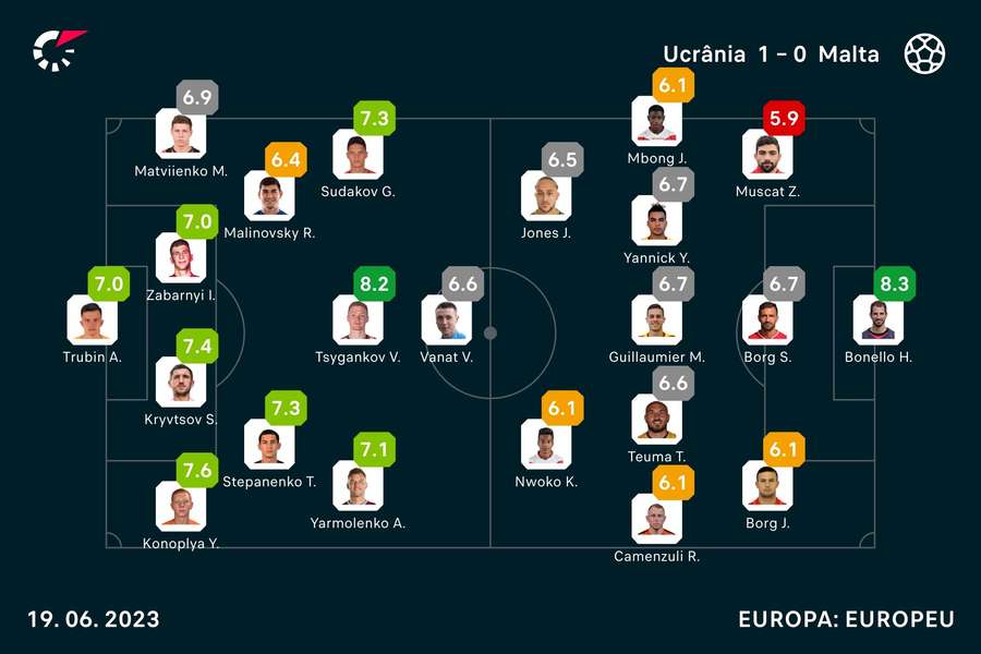 As notas dos jogadores