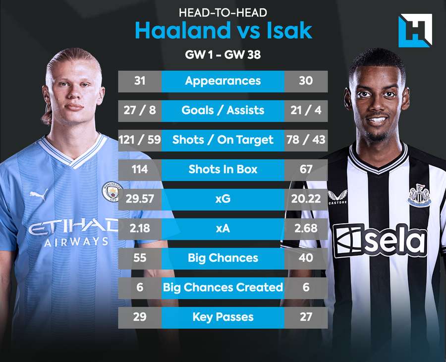 Haaland vs Isak