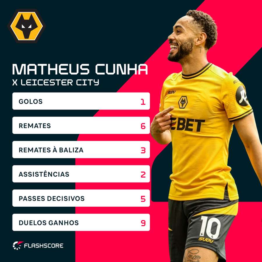 A exibição de Matheus Cunha