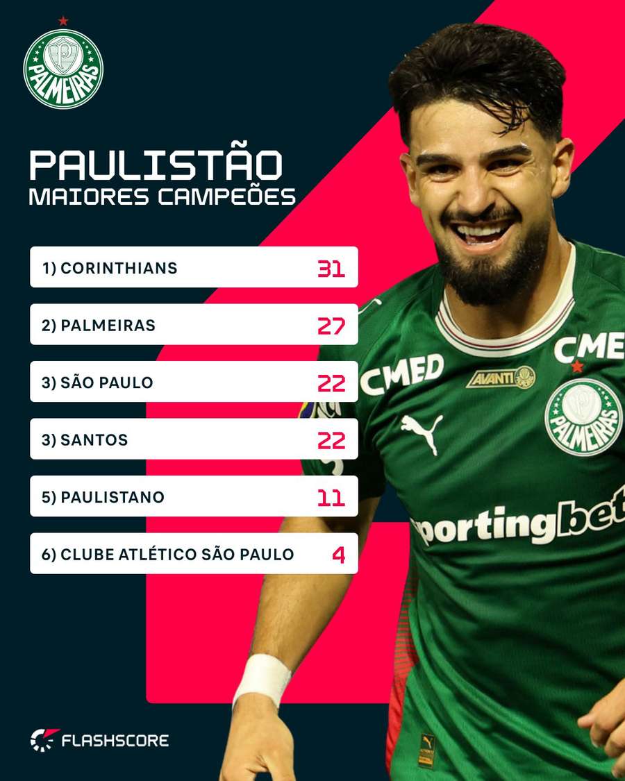 Maiores campeões do Paulistão Maiores campeões do Paulistão