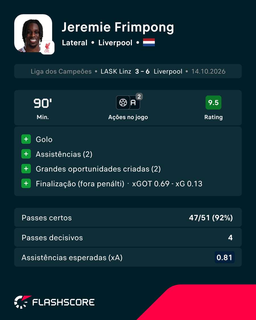 Os números de Frimpong diante do LASK Linz Os números de Frimpong diante do LASK Linz