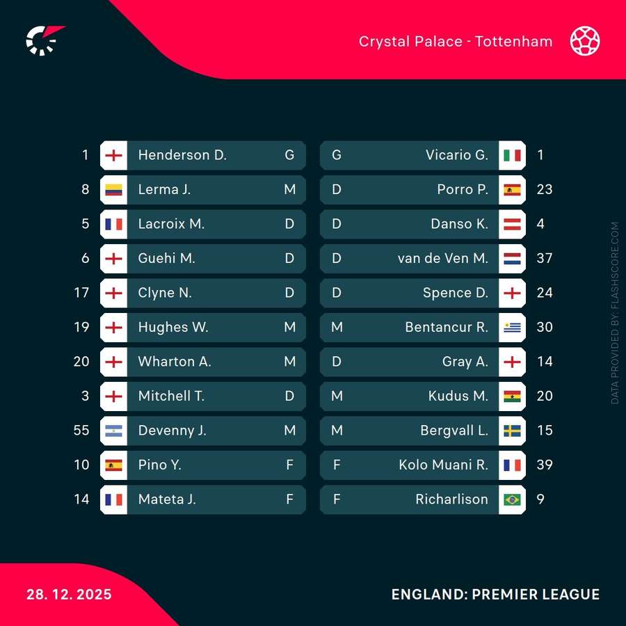 Crystal Palace v Tottenham Hotspur - Starting XIs