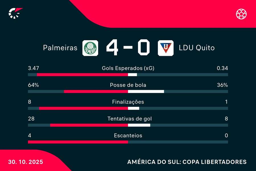 As estatísticas de Palmeiras 4x0 LDU As estatísticas de Palmeiras 4x0 LDU
