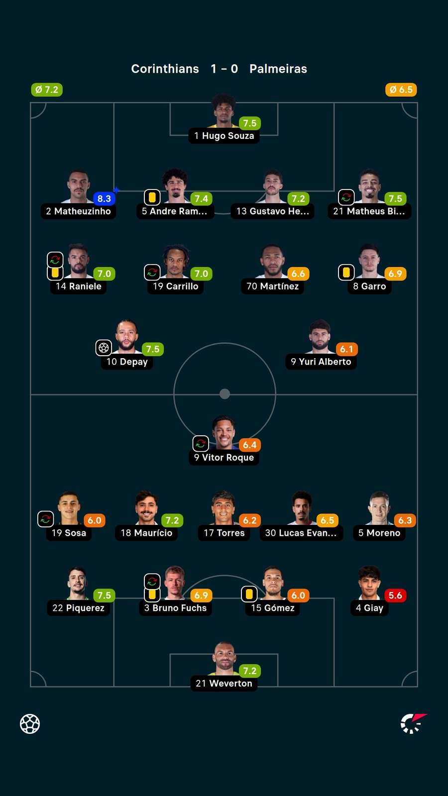 As notas dos jogadores titulares de Corinthians e Palmeiras na partida
