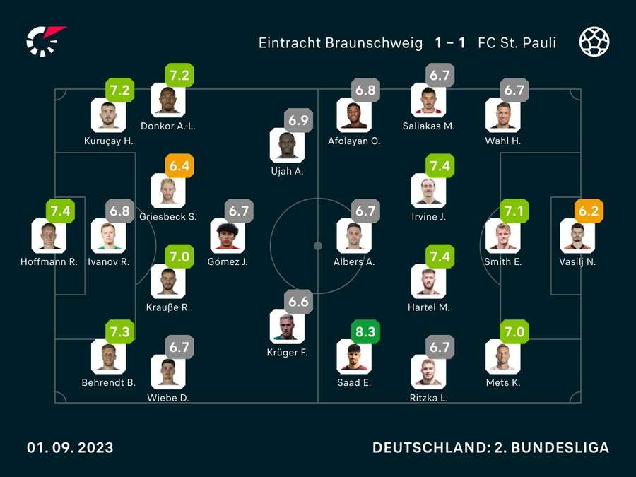 Noten: St. Pauli vs. Braunschweig