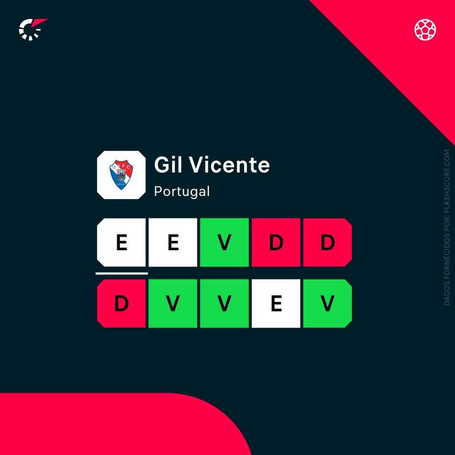 Os últimos resultados do Gil Vicente