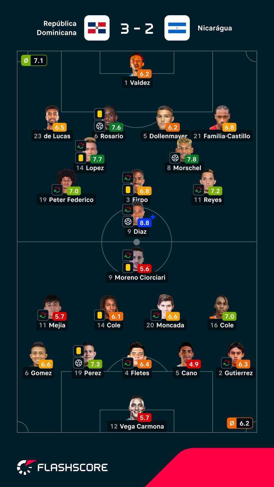 As notas dos jogadores