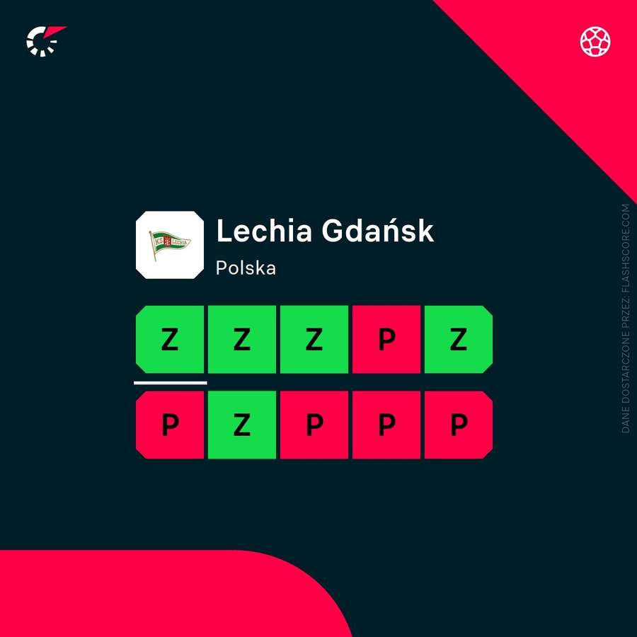 Ostatnie wyniki Lechii Gdańsk Ostatnie wyniki Lechii Gdańsk
