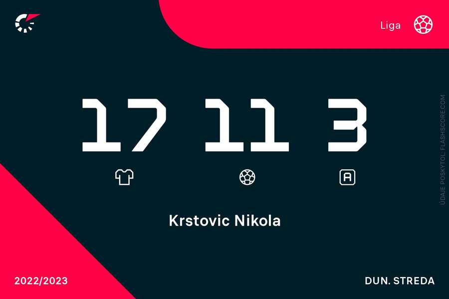 Gólová vizitka Krstoviča v sezóne 2022/23.