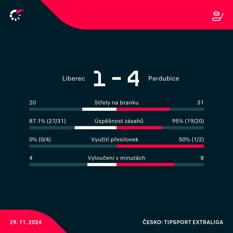 Statistiky utkání. Statistiky utkání.