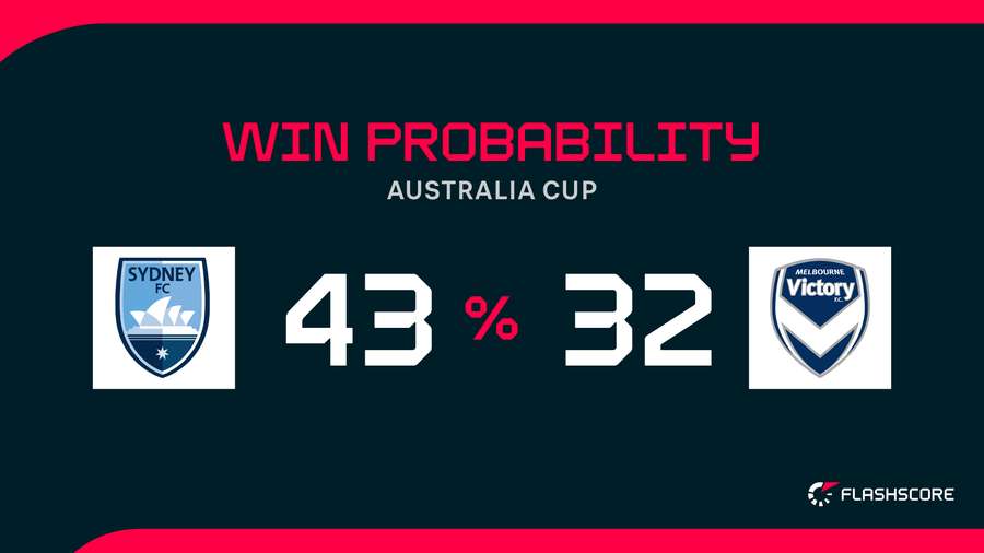 Win Probability Win Probability
