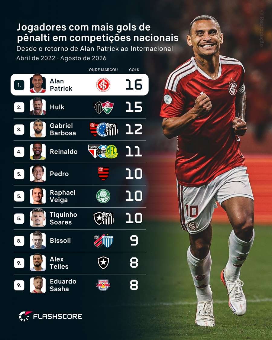 O domínio de Alan Patrick na marca da cal O domínio de Alan Patrick na marca da cal