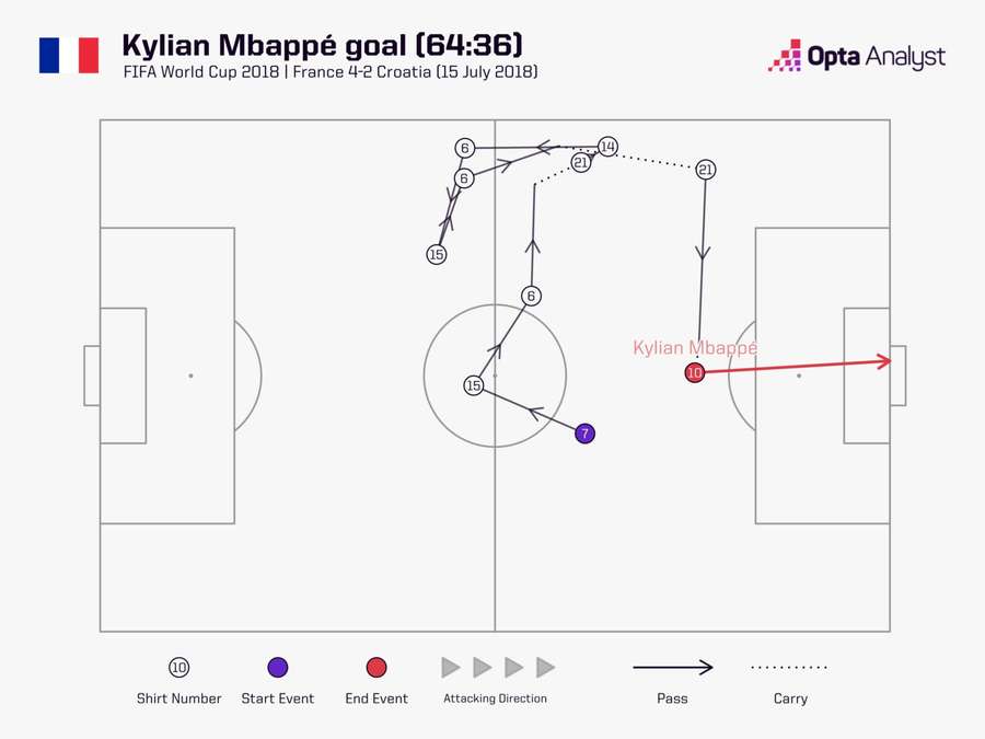 Mbappé marcou de fora da área na final de 2018 contra a Croácia Mbappé marcou de fora da área na final de 2018 contra a Croácia
