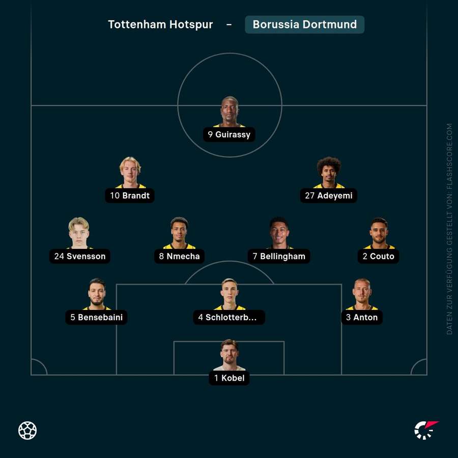 Aufstellung BVB Aufstellung BVB