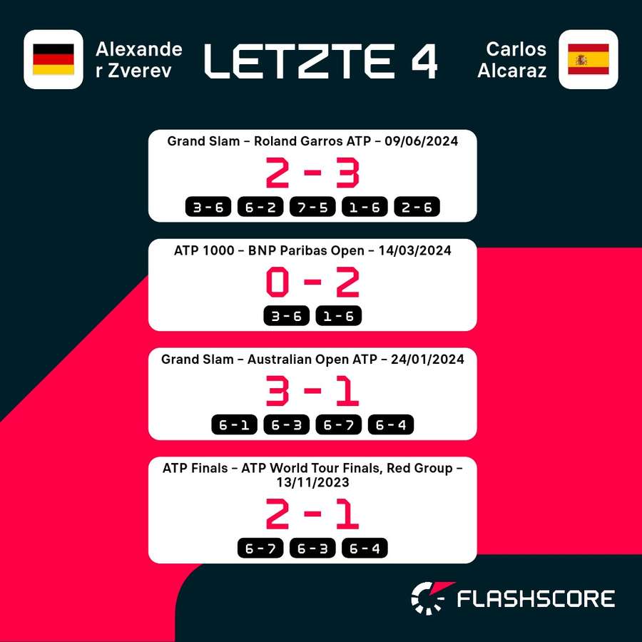 Die letzten vier Duelle zwischen Alexander Zverev und Carlos Alcaraz.