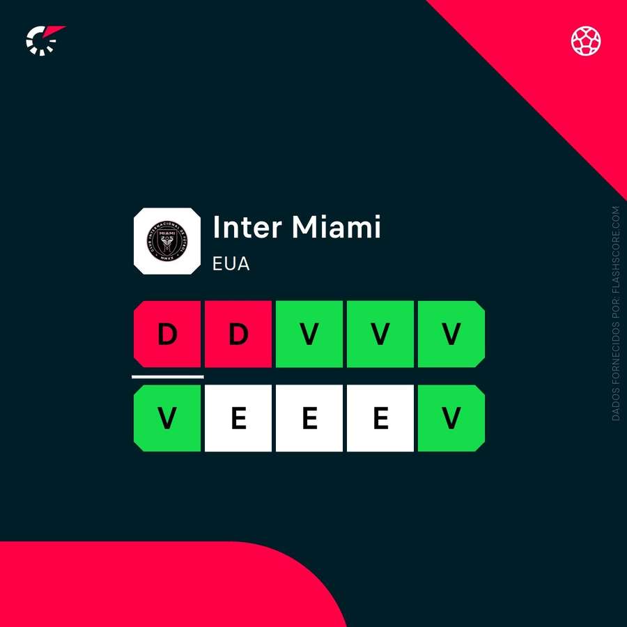 A forma recente do Inter Miami