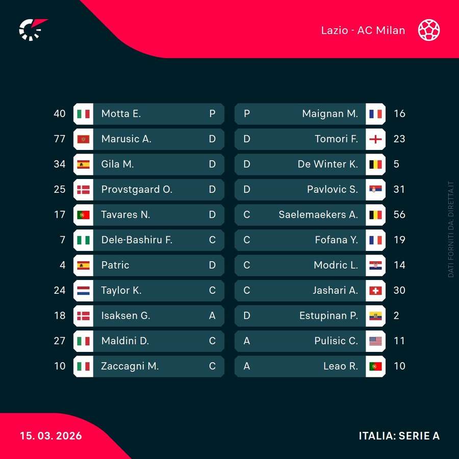 Le formazioni in campo Le formazioni in campo