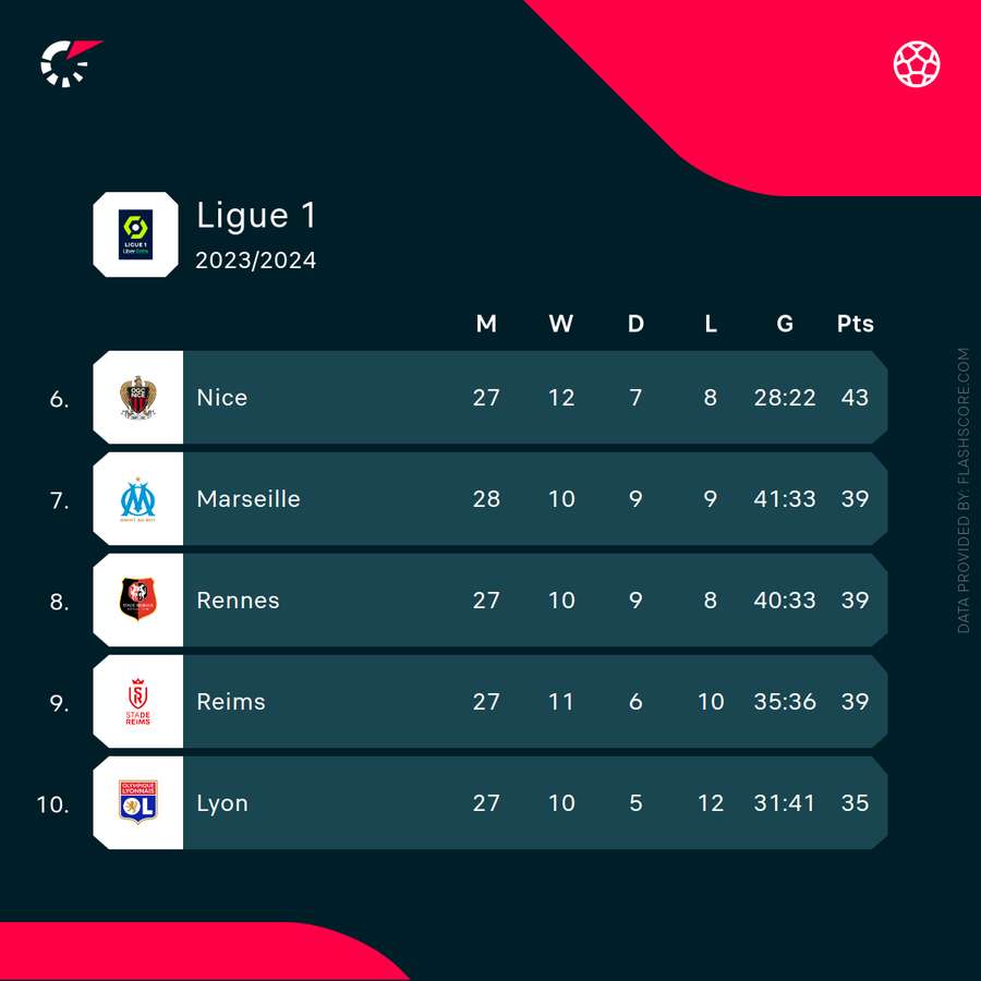 Both sides' position in Ligue 1