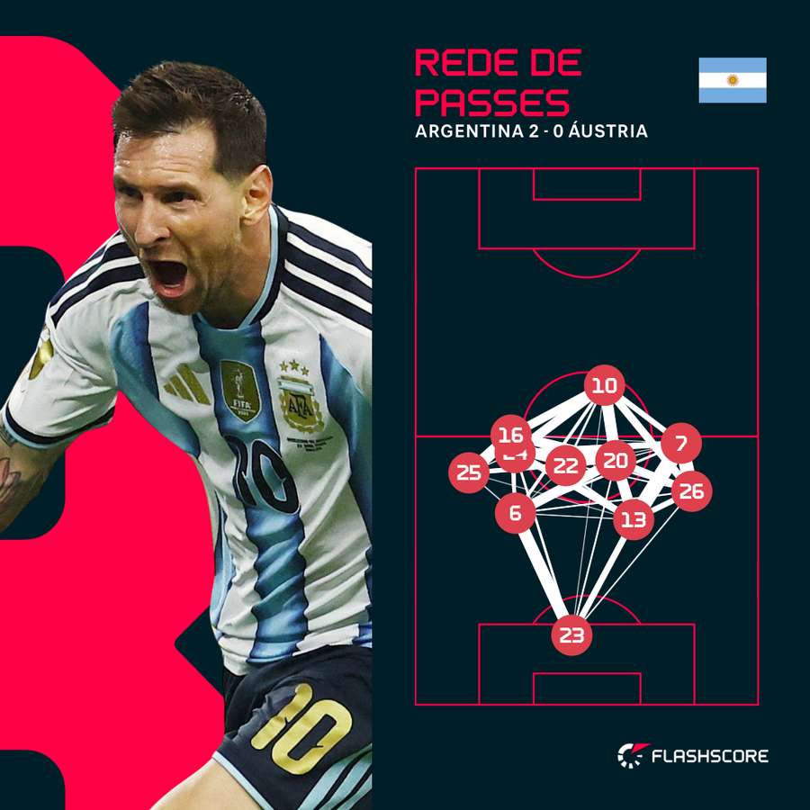 Mapa de passes de Messi