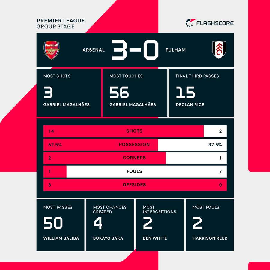 Arsenal - Fulham match stats