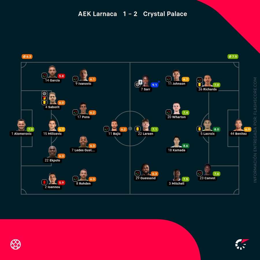Estadísticas del partido