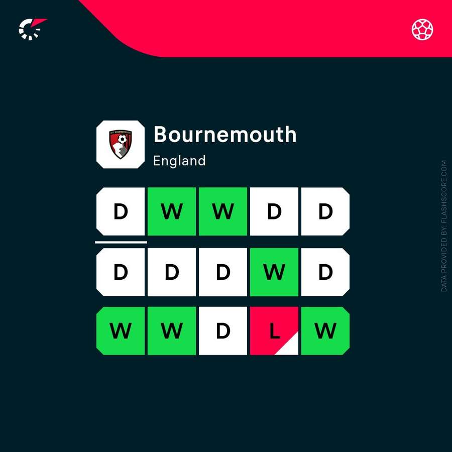 Bournemouth's current form under Andoni Iraola
