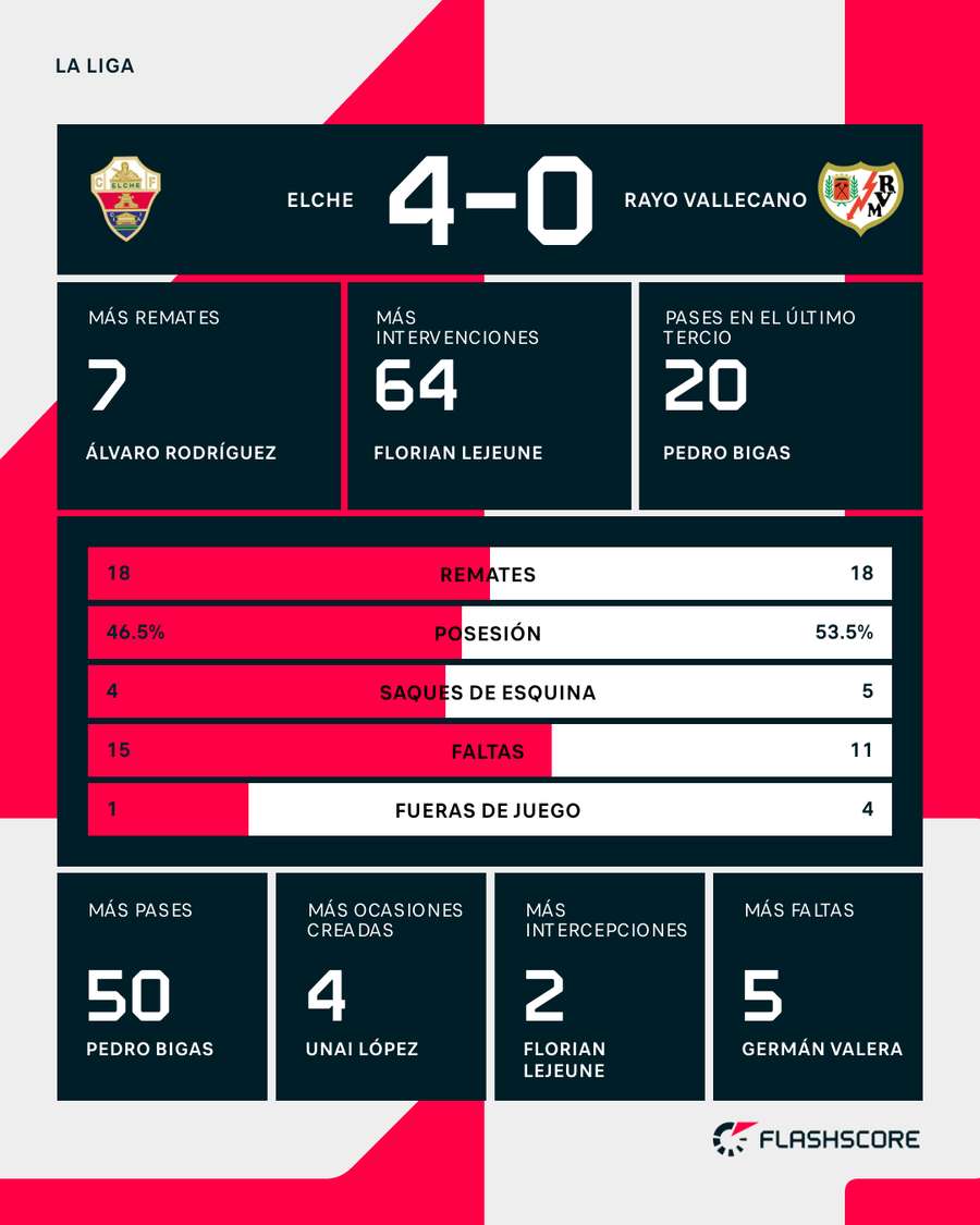 Estadísticas del Elche-Rayo
