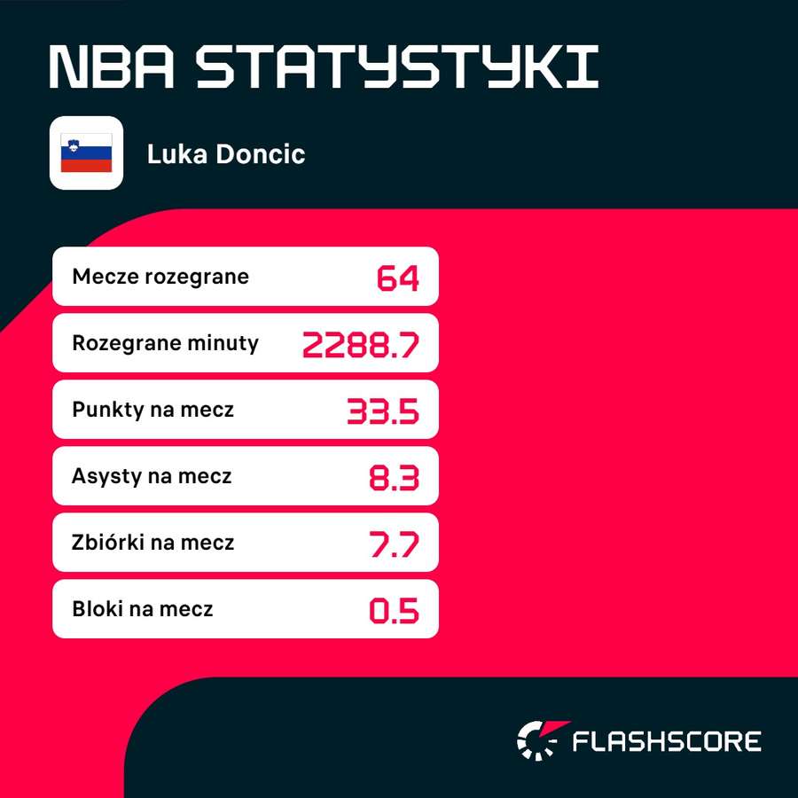 Statystyki Doncica w sezonie NBA 2025/26