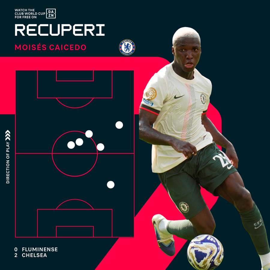 Recuperi palla di Moises Caicedo vs Fluminense