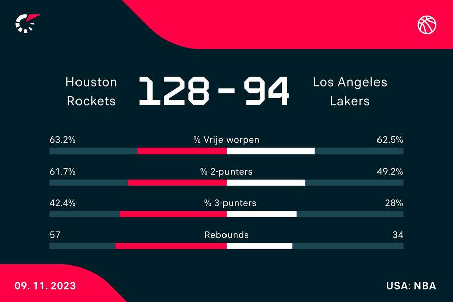 Statistieken Rockets - Lakers
