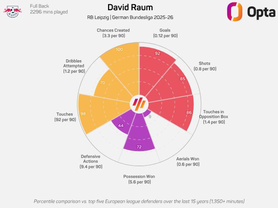 Raum's Bundesliga performance in 25/26