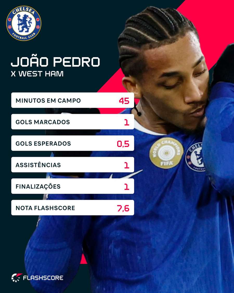 Os números de João Pedro em Chelsea x West Ham