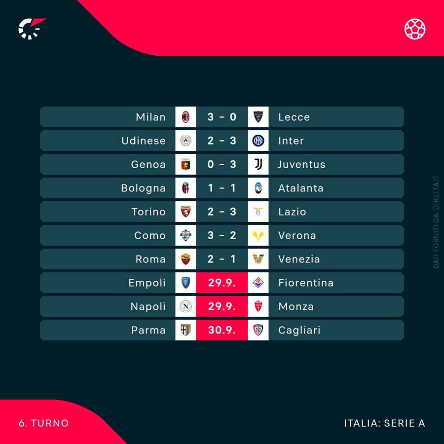 I risultati della sesta giornata di Serie A